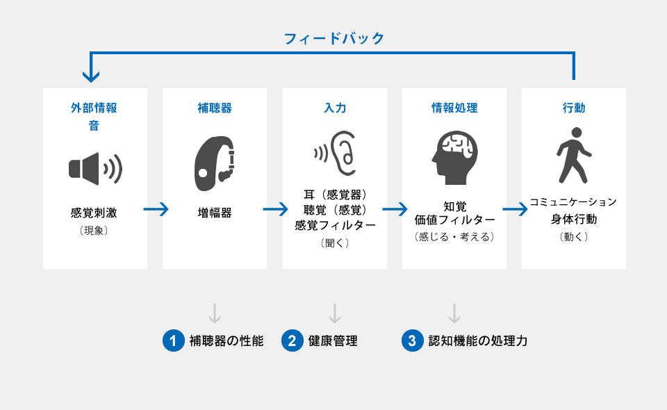 フィードバック